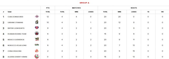 Ranking Group A