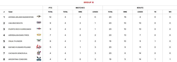 Ranking-Group-B