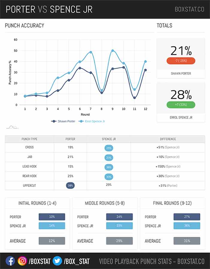 Estadísticas Boxstat.comSpence vs Porter