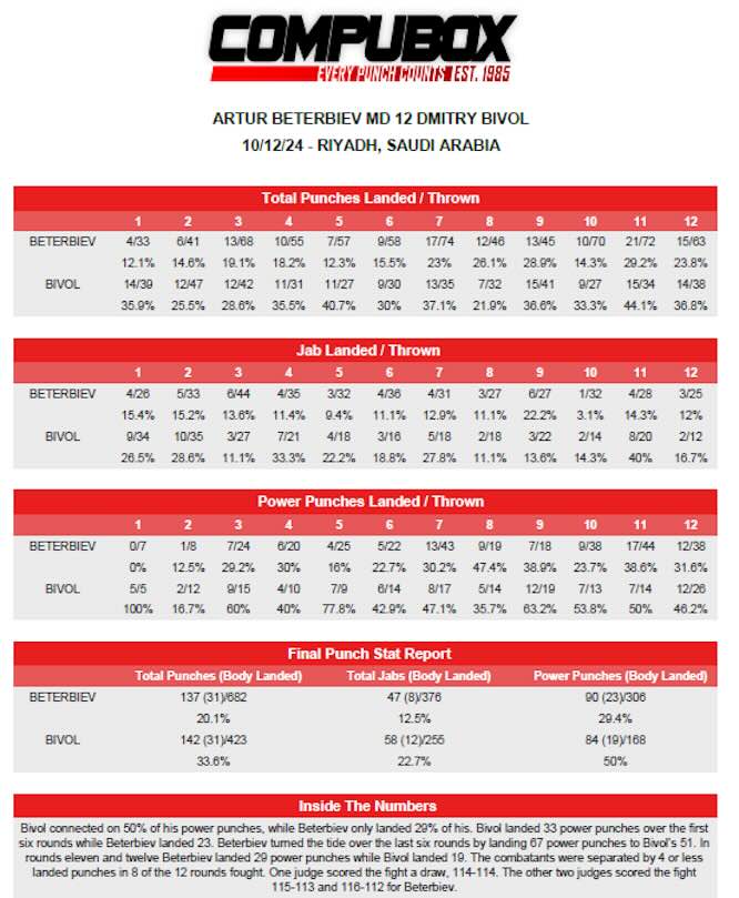 Datos de compubox Beterbiev vs Bivol